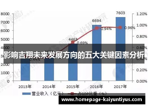 影响吉翔未来发展方向的五大关键因素分析